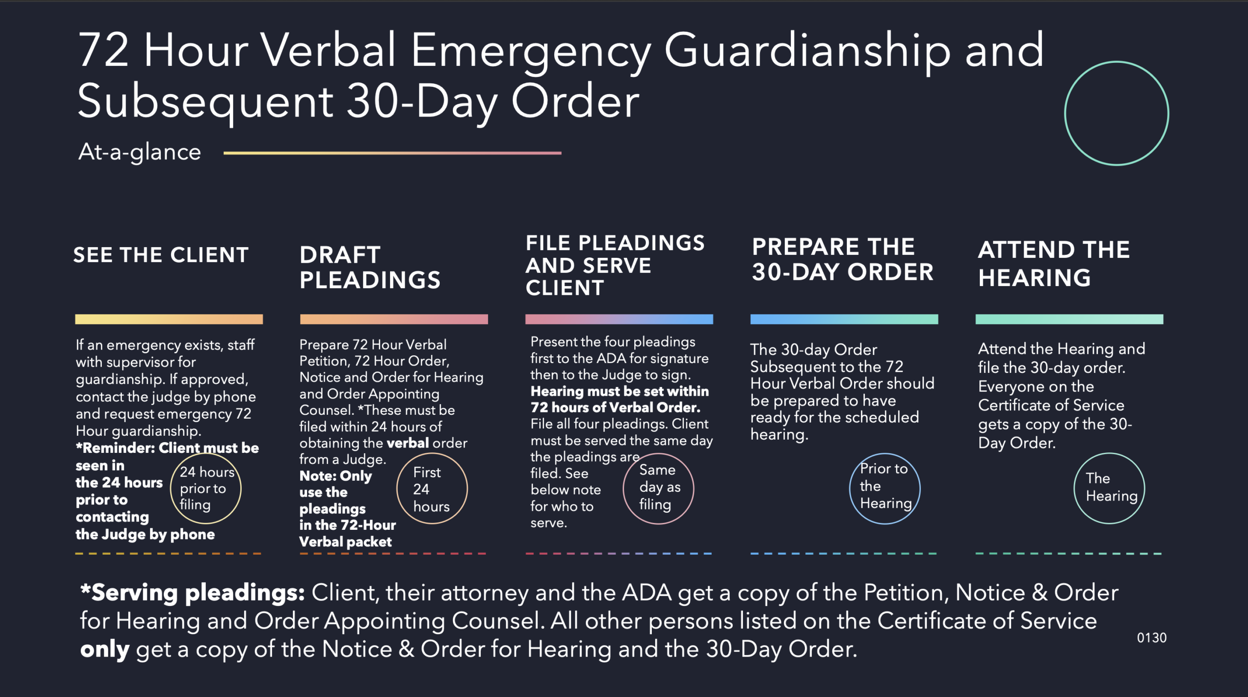 Timeline for 72 Hour Verbal Guardianship