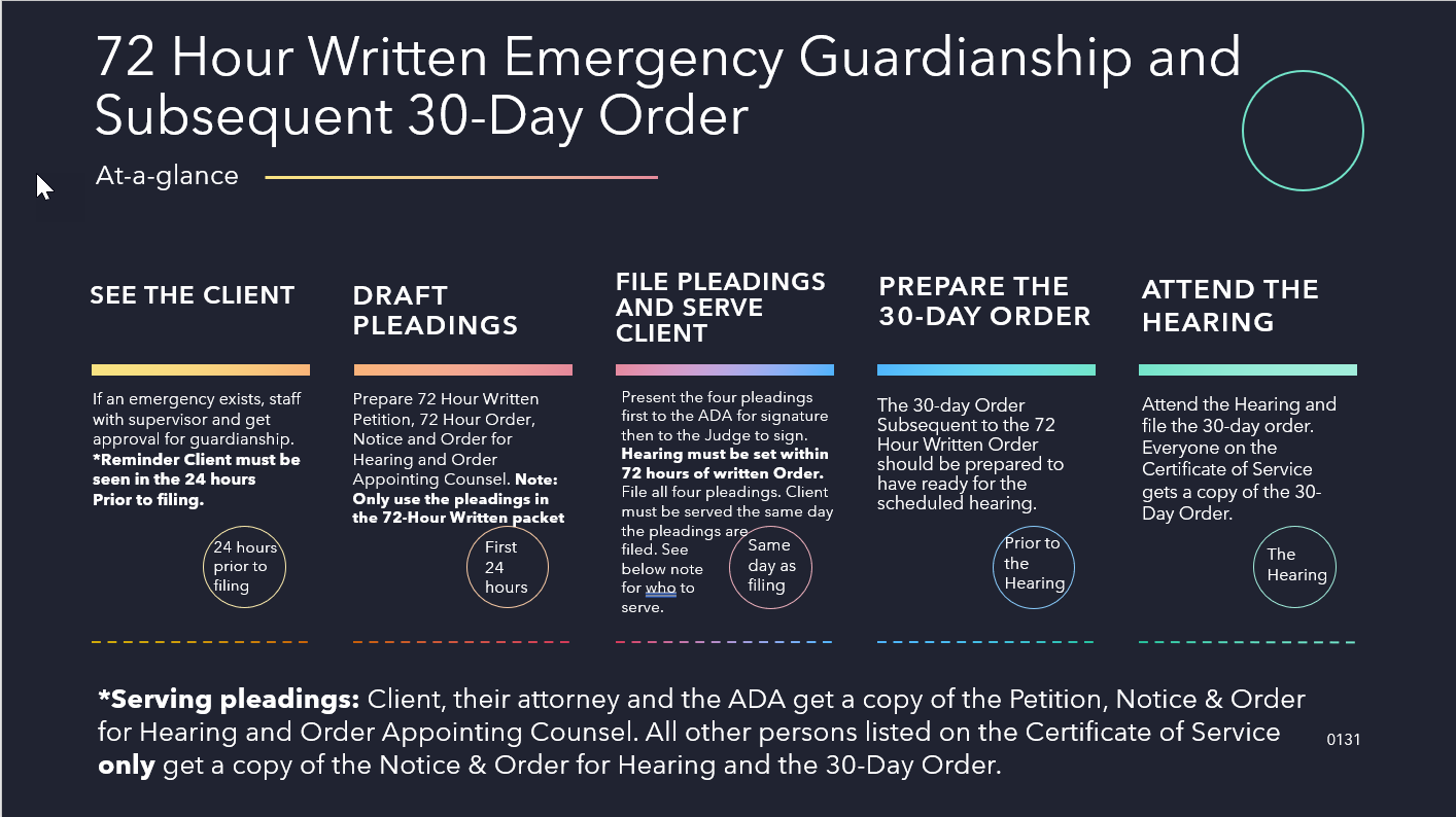 Timeline for 72 Hour Written Guardianship