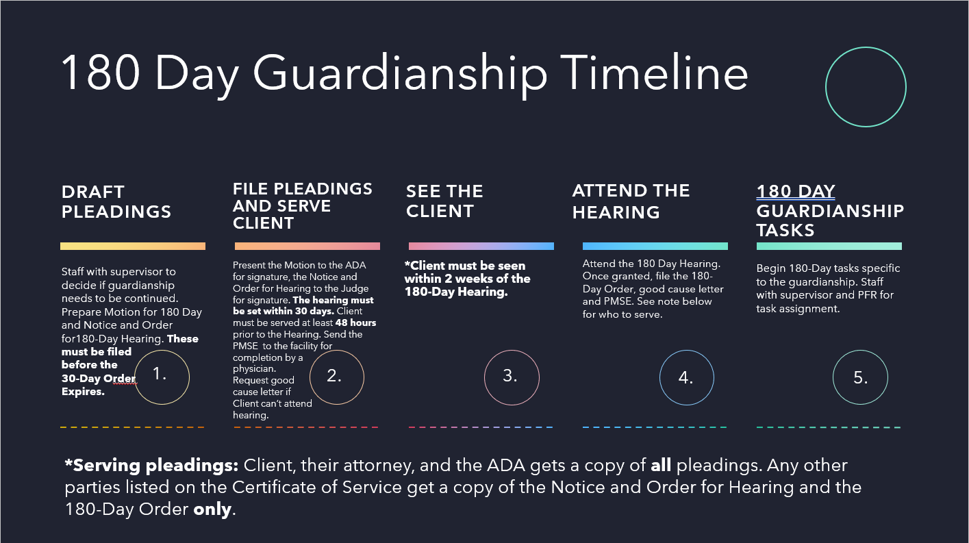 180 day guardianship timeline