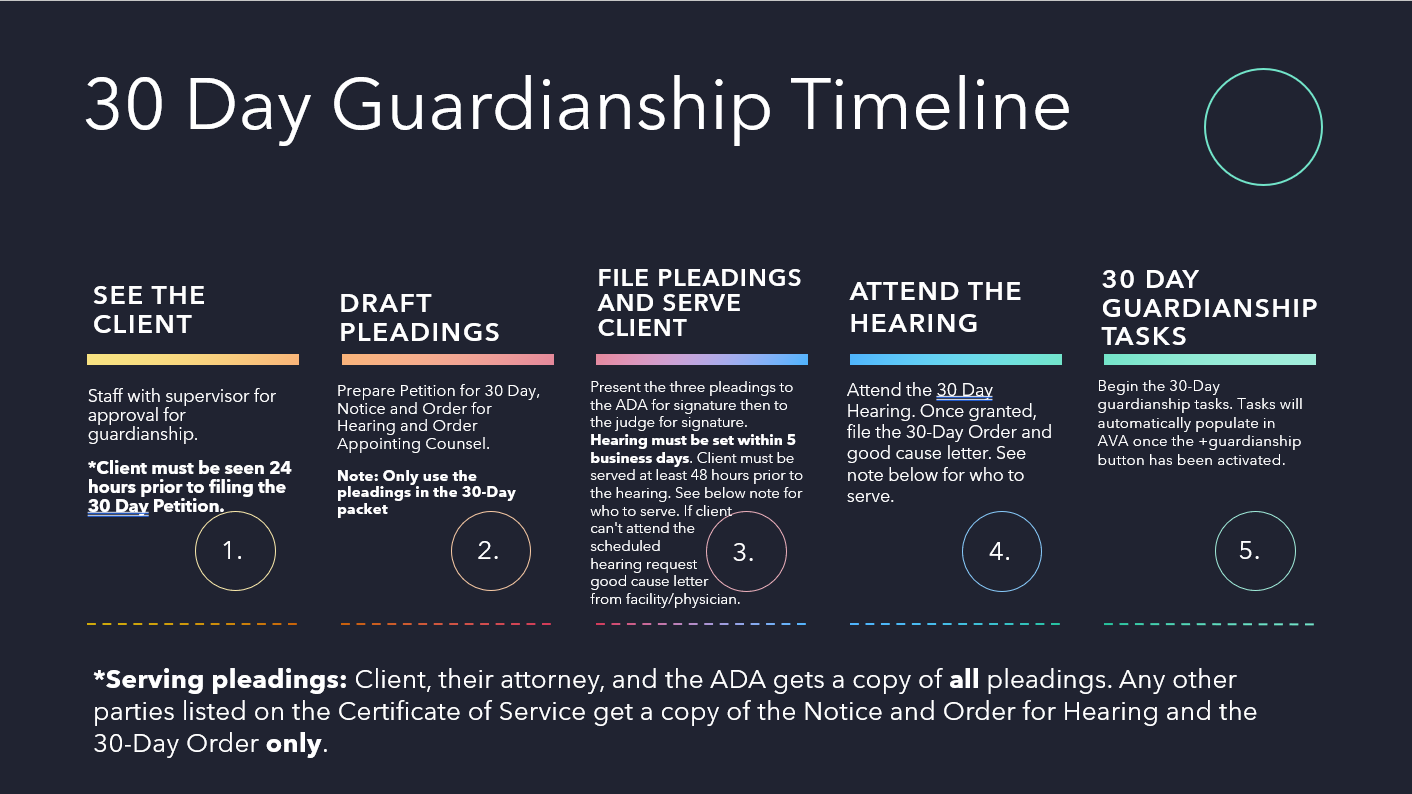30 day guardianship timeline